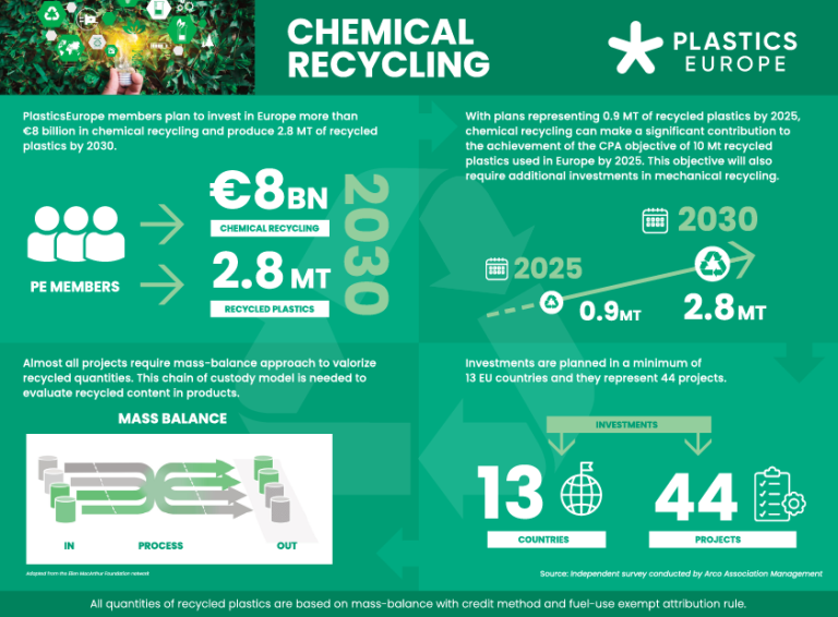 Chemical Recycling Plastics Europe