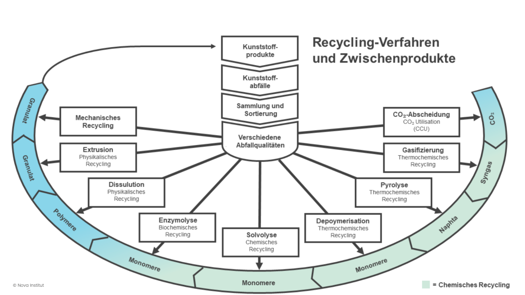 Chemisches Recycling - Alle Fragen Auf Einen Blick