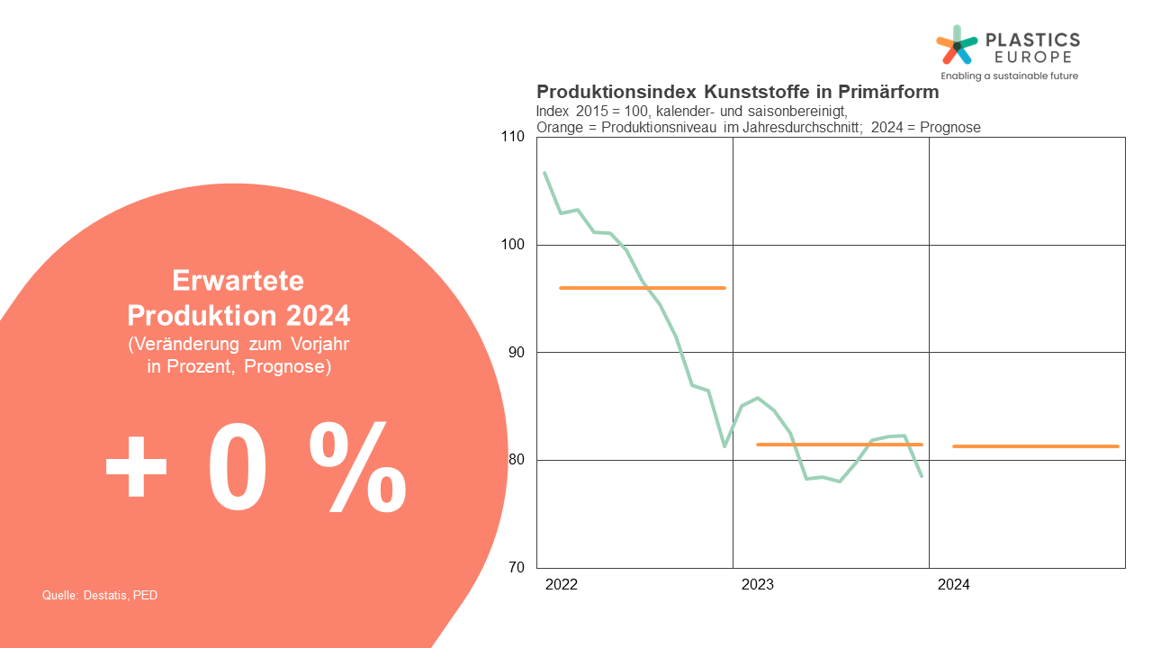 Die Entwicklung der Kunststoffproduktion 2024