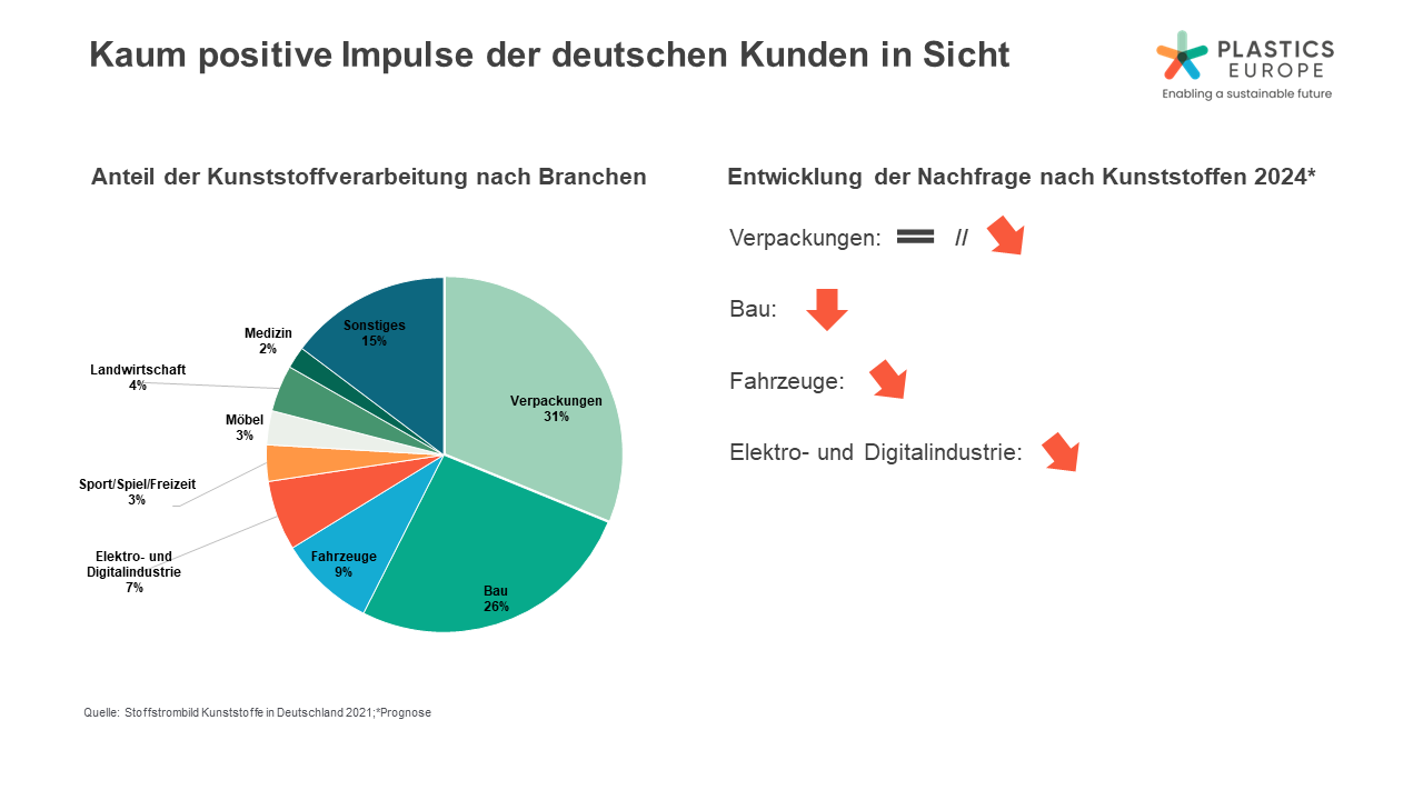 Kundenindustrien und Absatzmärke für Kunststofferzeuger aus Deutschland 2023