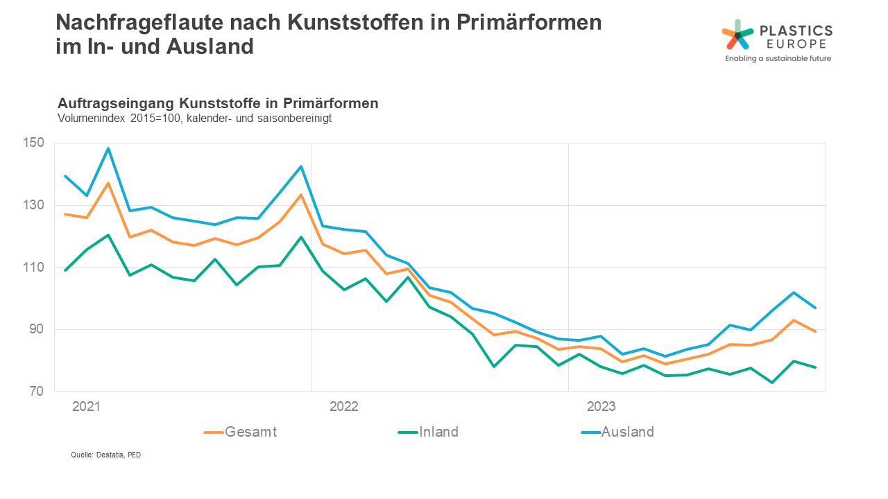 Nachfrage nach Kunststoffen in Deutschland 2023