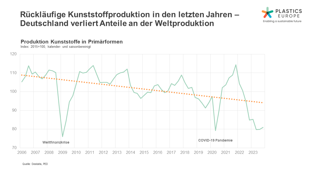 Produktionsentwicklung der Kunststoffproduktion in Deutschland