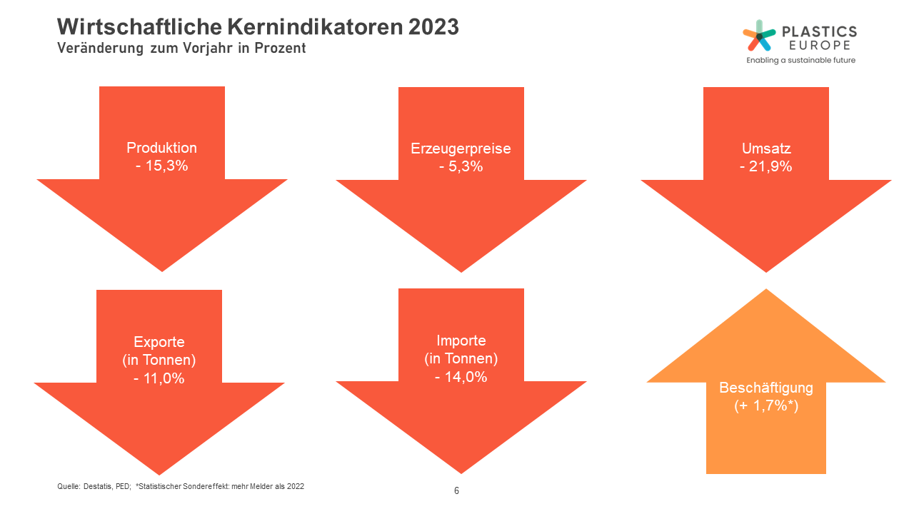 Wirtschaftliche Kernindikatoren der Kunststoffproduktion 2023