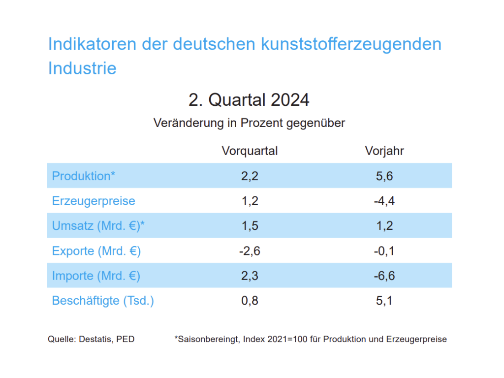 Frankfurt, 11. September 2024 – Plastics Europe Deutschland, der Verband der Kunststofferzeuger, veröffentlicht neue Wirtschaftsdaten.