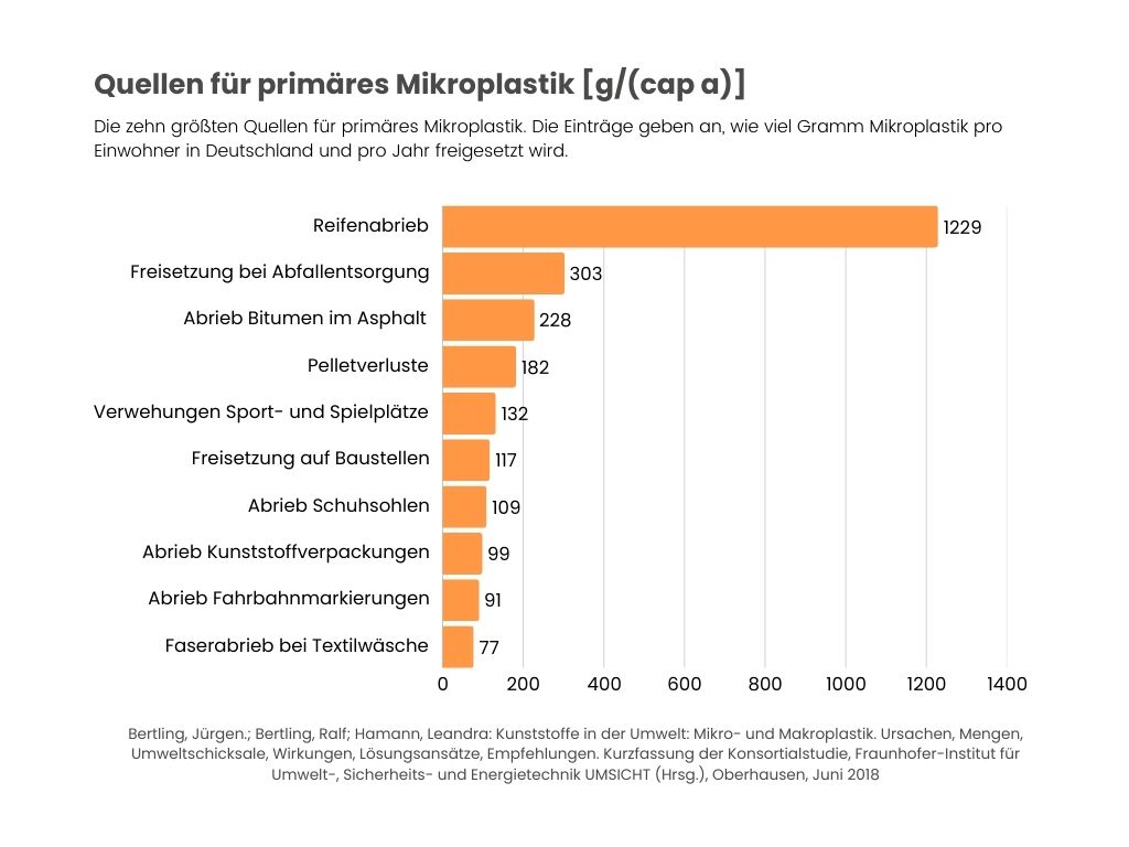 Der Verlust von Kunststoffgranulat ist eine relevante Quelle für Mikroplastik. Der größte Verursacher von Mikroplastik, ist in Deutschland Reifenabrieb. 