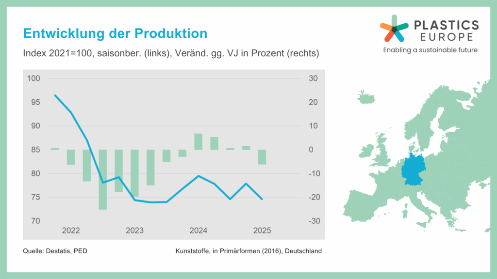 Die kunststofferzeugende Industrie in Deutschland musste im zweiten Quartal deutliche Rückgänge bei Produktion, Auftragseingängen, Umsatz und Preisen hinnehmen.