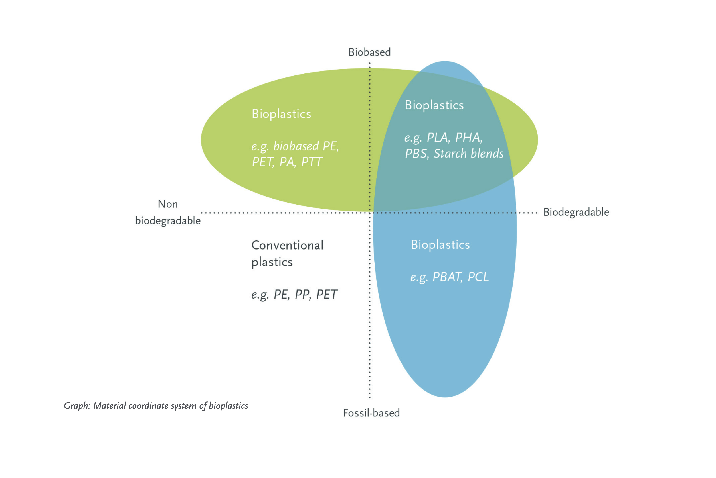 Biobased and biodegradable plastics • Plastics Europe