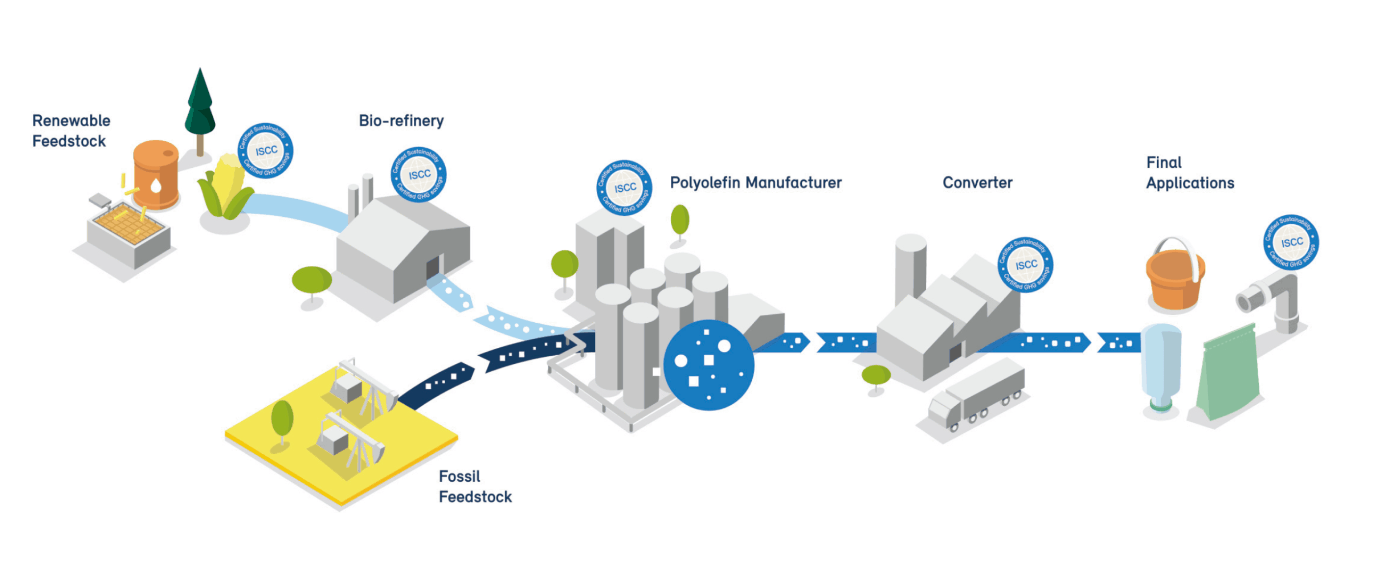 Diese Industrieabfälle können gemäß der ISCC PLUS-Produktkette bis zu ihrem Ursprungsort zurückverfolgt werden.